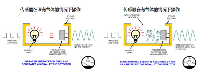 二氧化碳傳感器是如何工作的？